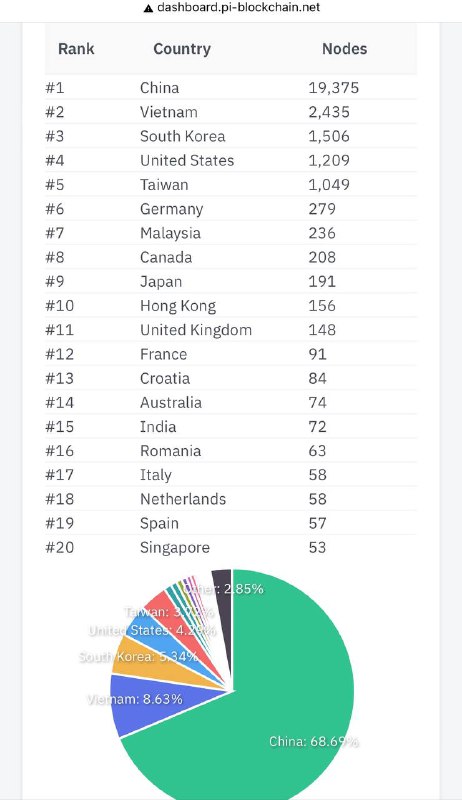 過去幾小時，全球授權共識容器又增加了1000多台，估計總授權數量可能會突破70萬台，在線節點數量超過20萬過去幾小時，全球授權共識容器又增加了1000多台，估計總授權數量可能會突破70萬台，在線節點數量超過20萬