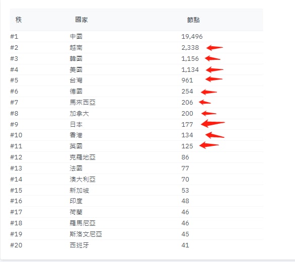 0.4.5 Pi Node 已經開始大量新授權共識容器發放，未來幾天可能會達到20萬台有收到的回覆一下